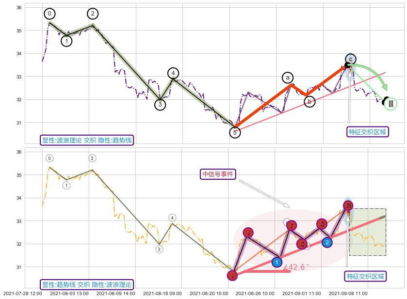 趋势线 ➕ 调整浪ABC